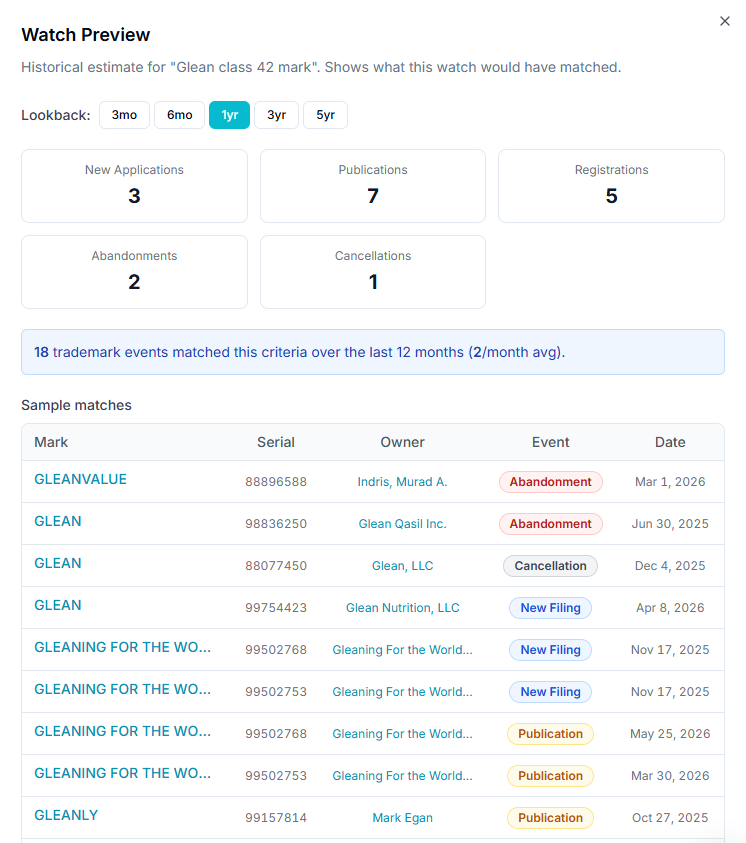 GleanMark watch preview — historical estimate showing a 'Glean' class 42 watch would have matched 18 events in 12 months