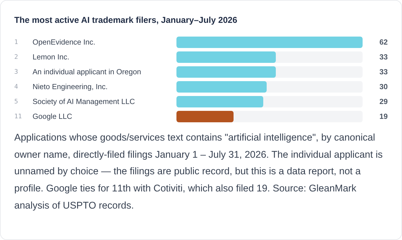 The most active AI trademark filers, January–July 2026